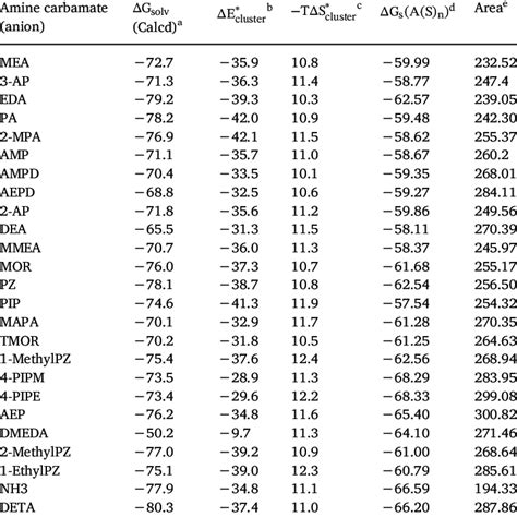 Free Energy Of Solvation Of Amine Carbamate Calculated By Explicit