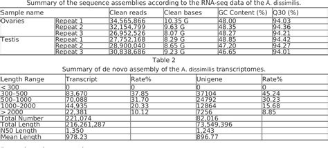 Table From Identification Of Odorant Binding Proteins In The