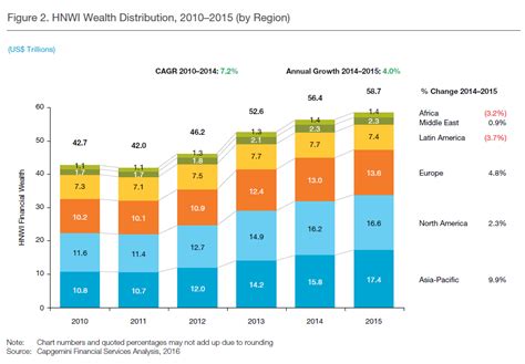 Global Hnwi Wealth To Pass T By World Wealth Report Seeking