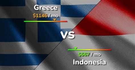 Greece Vs Indonesia Cost Of Living Salary Comparison