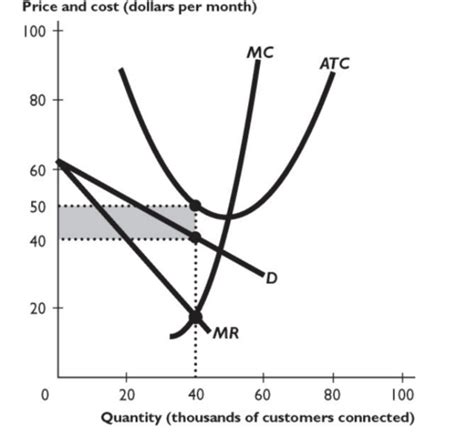 Econ Market Structure Flashcards Quizlet