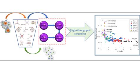 High Throughput Computational Screening Of Experimental Zr Based Mofs