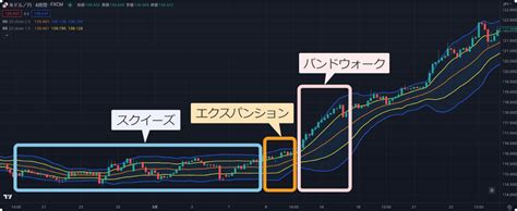 ボリンジャーバンドのエクスパンションの騙しを避ける方法を解説！ 世界のfx・暗号資産ニュース Myforex™（マイフォレックス）