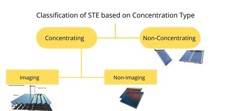 Classification of Solar Thermal Energy Systems - Yellow Haze Solar Power