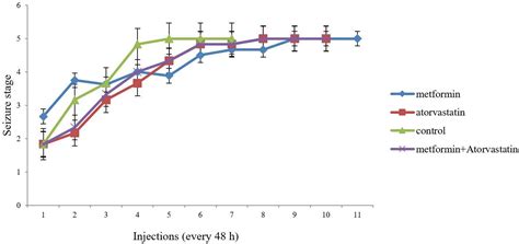 Effects Of Atorvastatin And Metformin On Development Of