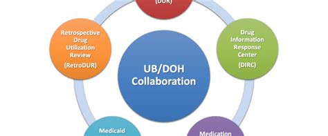 Pharmacy Services Partnership Nysdoh Medicaid Initiative University