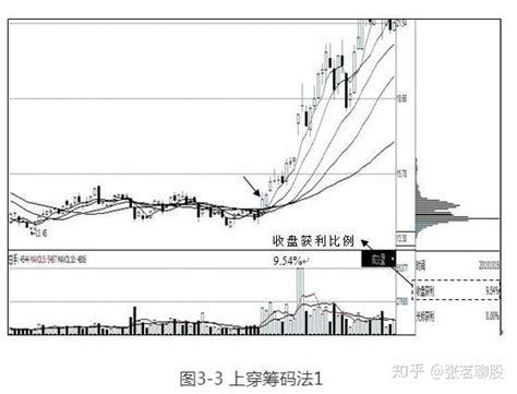 经过300万次成功试验：史上最稳健的高控盘个股战法，堪称经典 知乎