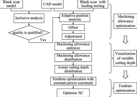 Complete machining optimization process | Download Scientific Diagram