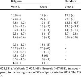 Results of the Chamber of Representatives election, Belgium, June 13 ...