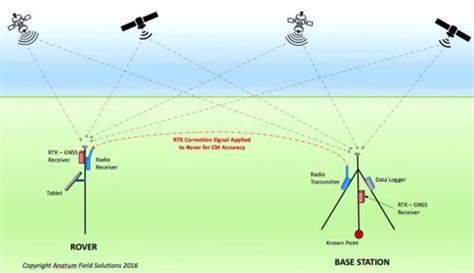 Pengaruh Multipath Terhadap Akurasi Horizontal Data Gnss