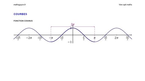 Fonction Trigonométrique 1 Périodicité Cosinus Et Sinus Youtube