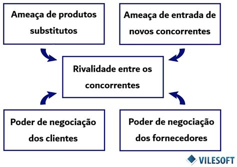 O Que O Modelo Das Cinco For As De Porter E Como Utiliz Lo