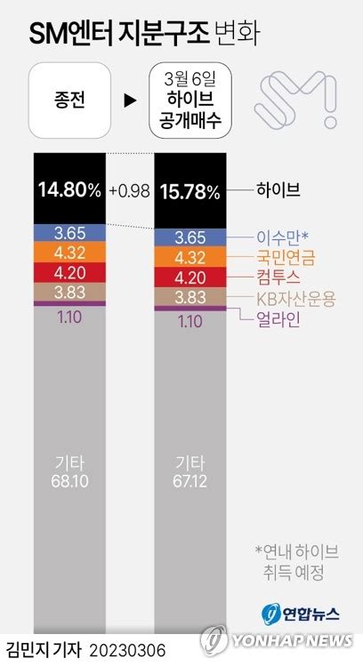 Sm 인수전 가열하이브 카카오 지분경쟁 시나리오는 나무뉴스