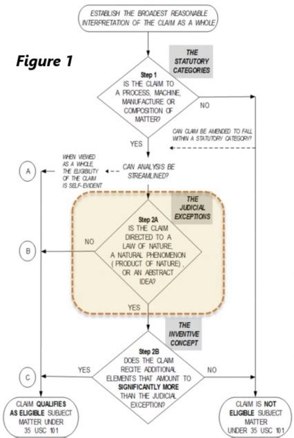 USPTO Subject Matter Eligibility Section 101 Guidance October 2019