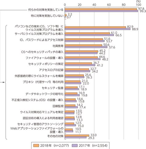 総務省｜令和元年版 情報通信白書｜安全なインターネットの利用に向けた課題