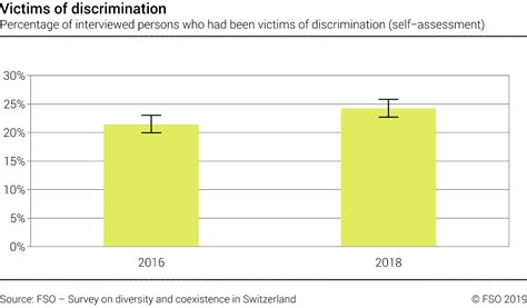 Victims Of Discrimination Percentage Of Interviewed Persons Who Had