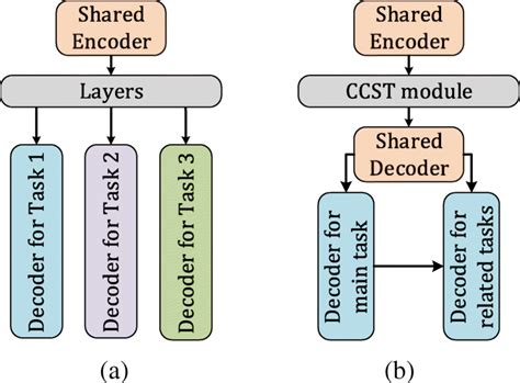 Comparison Of The Multitask Learning Scheme Note That The Connections