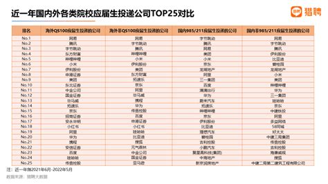 猎聘大数据研究：2022海外应届留学生就业竞争力洞察 互联网数据资讯网 199it 中文互联网数据研究资讯中心 199it