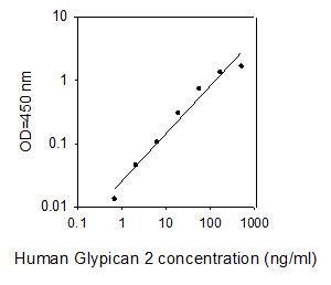 Human Glypican Immuno Pcr Assay Kit Biq Elisa Raybiotech