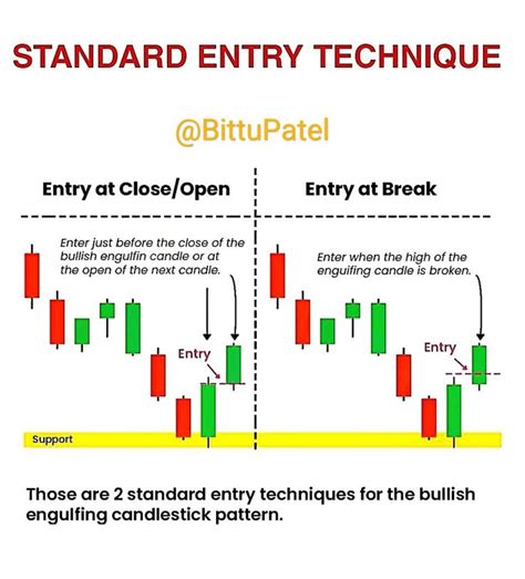 Standerd Entry Techniques Bullish And Bearish Engulfing Candlestick