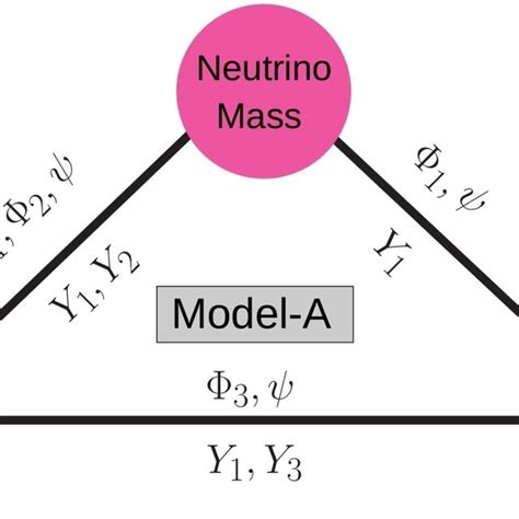 Schematic Diagram Demonstrating The Link Between Neutrino Mass Download Scientific Diagram