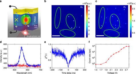 Optical Properties Of A Single Photon Device A Schematic Diagram Of Download Scientific