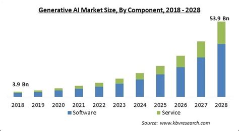 Generative Ai Market Size And Growth Forecast To 2022 2028