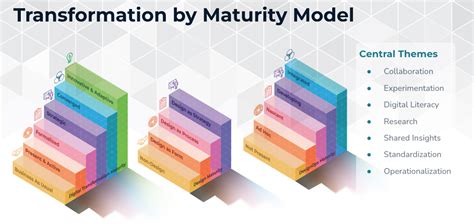 Digital Transformation And Design Maturity Limina