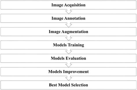 Flowchart Summarizing The Design Of Deep Learning Models Download Scientific Diagram