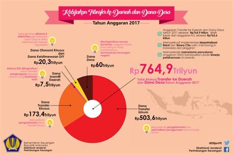 Alokasi Transfer Ke Daerah Dan Dana Desat TKDD 2020 Dipangkas