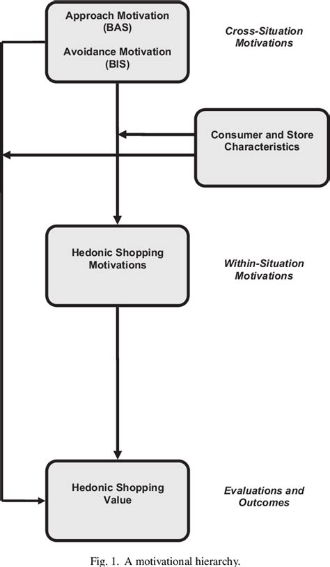 [pdf] Approach And Avoidance Motivation Investigating Hedonic Consumption In A Retail Setting