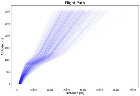 Generated flight paths up to 3048 m. | Download Scientific Diagram