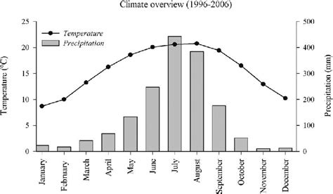 Graph of monthly average temperature and precipitation at Dhunche ...