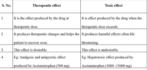 [Solved] List 2 differences between therapeutic effect and toxic effect ...