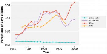 9 12 Male Bias And Extreme Sex Ratios The Evolution And Biology Of Sex