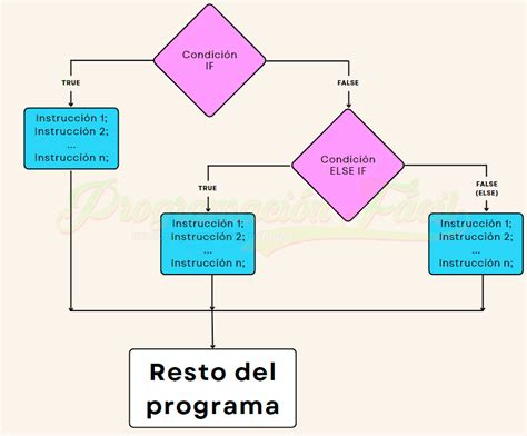 El Condicional If Else If Else De Java Programación Fácil Blog