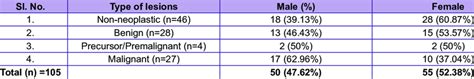 Sex Wise Distribution Of Oral Cavity Lesions Download Scientific Diagram