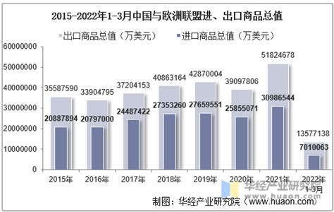 2022年3月中国与欧洲联盟双边贸易额与贸易差额统计 华经情报网 华经产业研究院