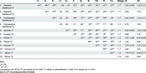 Intercorrelations And Descriptive Statistics For Numerical Cognitive