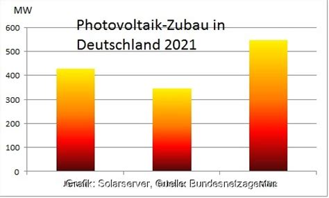 Photovoltaik Zubau Im Ersten Quartal Solider Start Ins Jahr