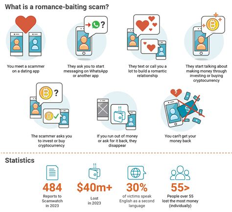 Romance scams see $40 million lost in 2023 - Cybersecurity - Digital Nation