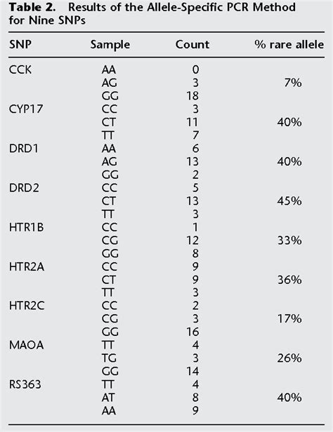 Pdf High Throughput Snp Genotyping By Allele Specific Pcr With