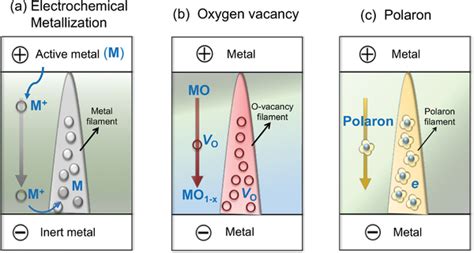 Schematics Of Two Conventionally Prevailing Resistive Switching