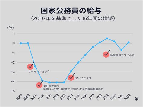 公務員の給料が上がる！？人事院勧告2022｜公務員ライフcafe