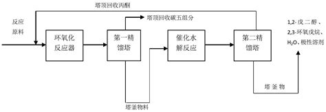 一种12 戊二醇、23 环氧戊烷的制备方法与流程