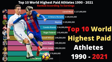 Top Ten Highest Paid Athletes In The World Ranking History 1990 2021