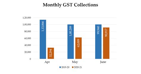 Gst Collections For June Lower Than That In Last Year Sag Infotech