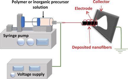 Iv Electroanalysis X Mol