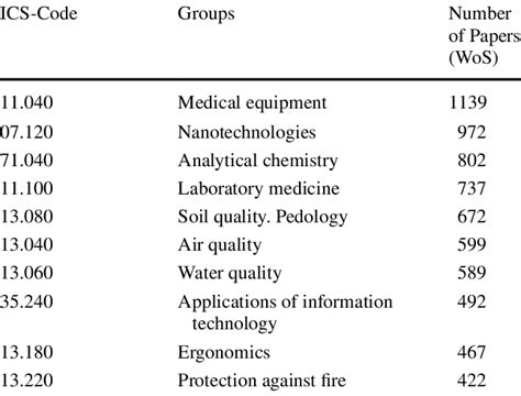 The Most Common International Classification Of Standards Ics Groups Download Scientific