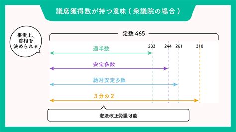 議席獲得数の意味とは？3分の2・過半数の議席獲得で実現できることの違いは スマート選挙ブログ